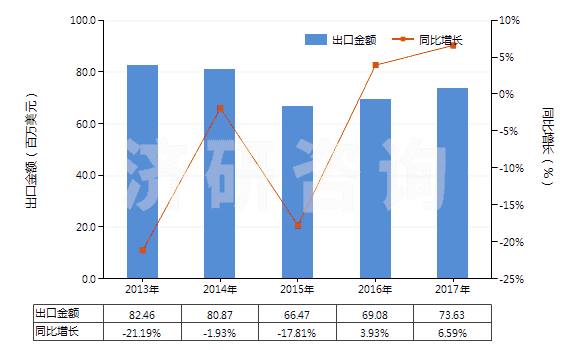 2013-2017年中國其他無環(huán)醇鹵化、磺化、硝化或亞硝化衍生物(HS29055900)出口總額及增速統(tǒng)計